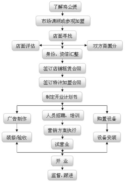 鸡公煲加盟流程