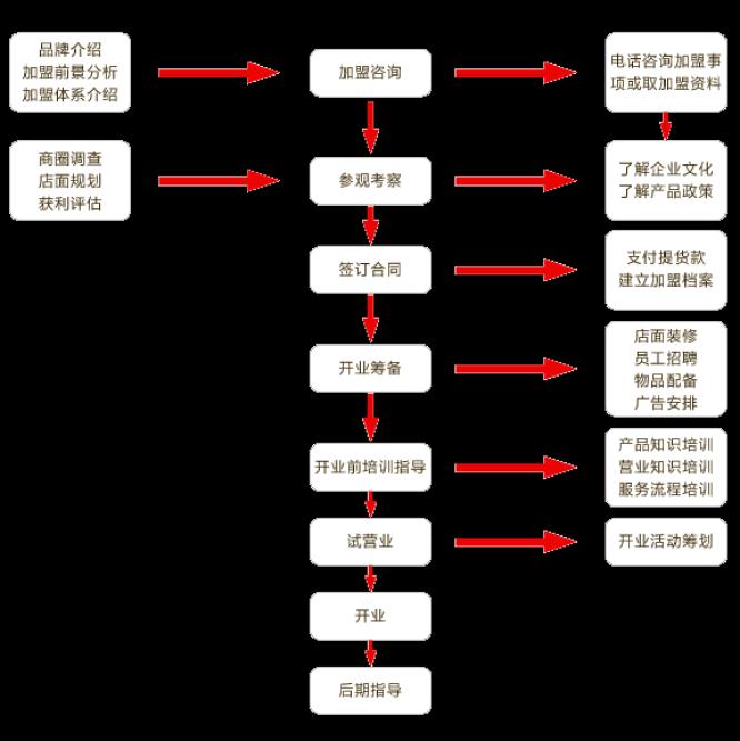 清铧茶业加盟流程图