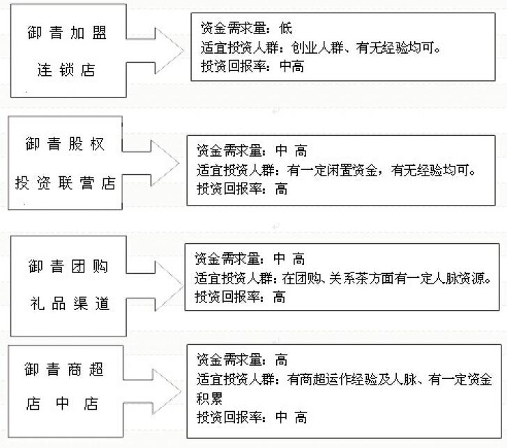 御青茶业加盟优势